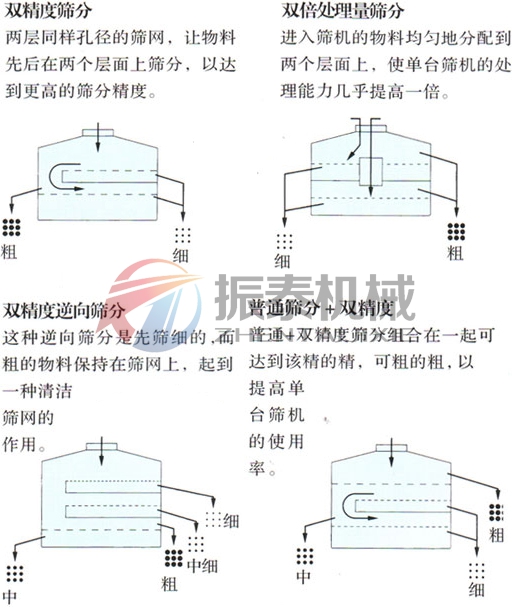 三聚氰胺搖擺篩篩分示意圖