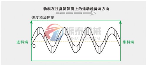 有機(jī)硅平面回轉(zhuǎn)篩運(yùn)動(dòng)軌跡