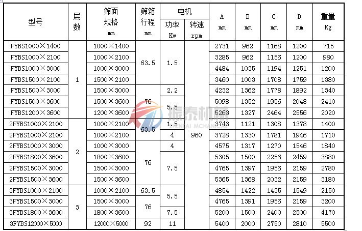 雞精、味精方形搖擺篩技術(shù)參數(shù)