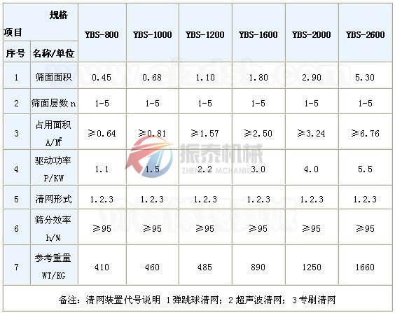 圓搖擺篩技術參數表