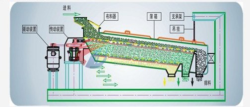 方形搖擺篩運(yùn)動(dòng)軌跡