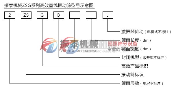 礦用振動(dòng)篩型號(hào)示意圖