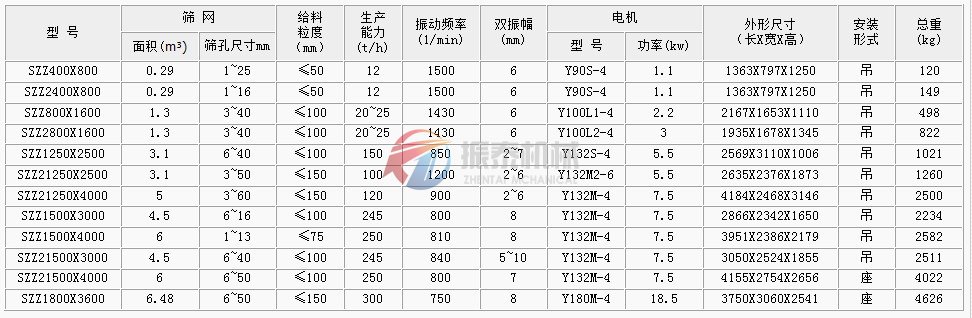 自定中心振動篩技術(shù)參數(shù)