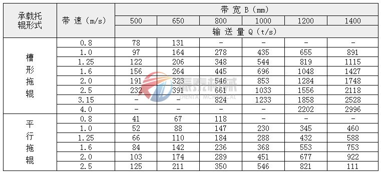 斗式皮帶輸送機技術(shù)參數(shù)