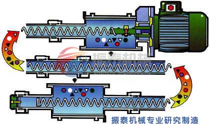 無軸螺旋輸送機(jī)原理示意圖