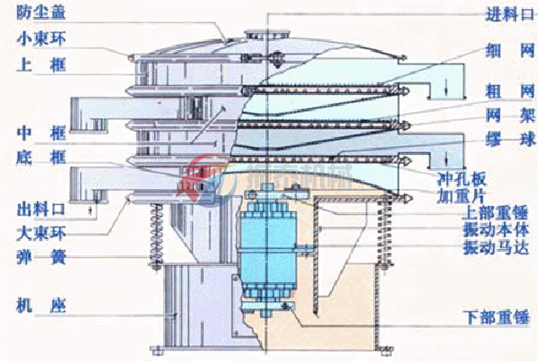 振動(dòng)篩結(jié)構(gòu)圖