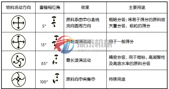 振動(dòng)篩原理