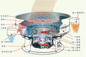 振動篩工作結(jié)構(gòu)原理