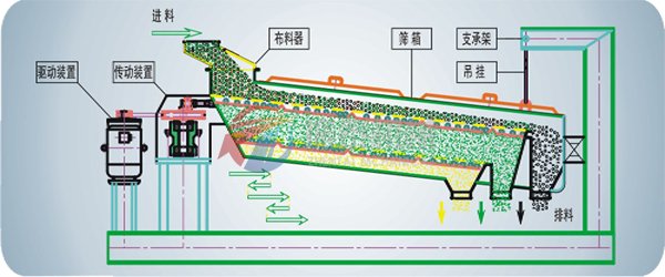 方形搖擺篩篩分圖