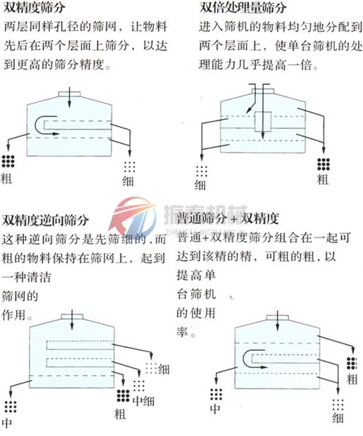 圓形搖擺篩篩分工藝